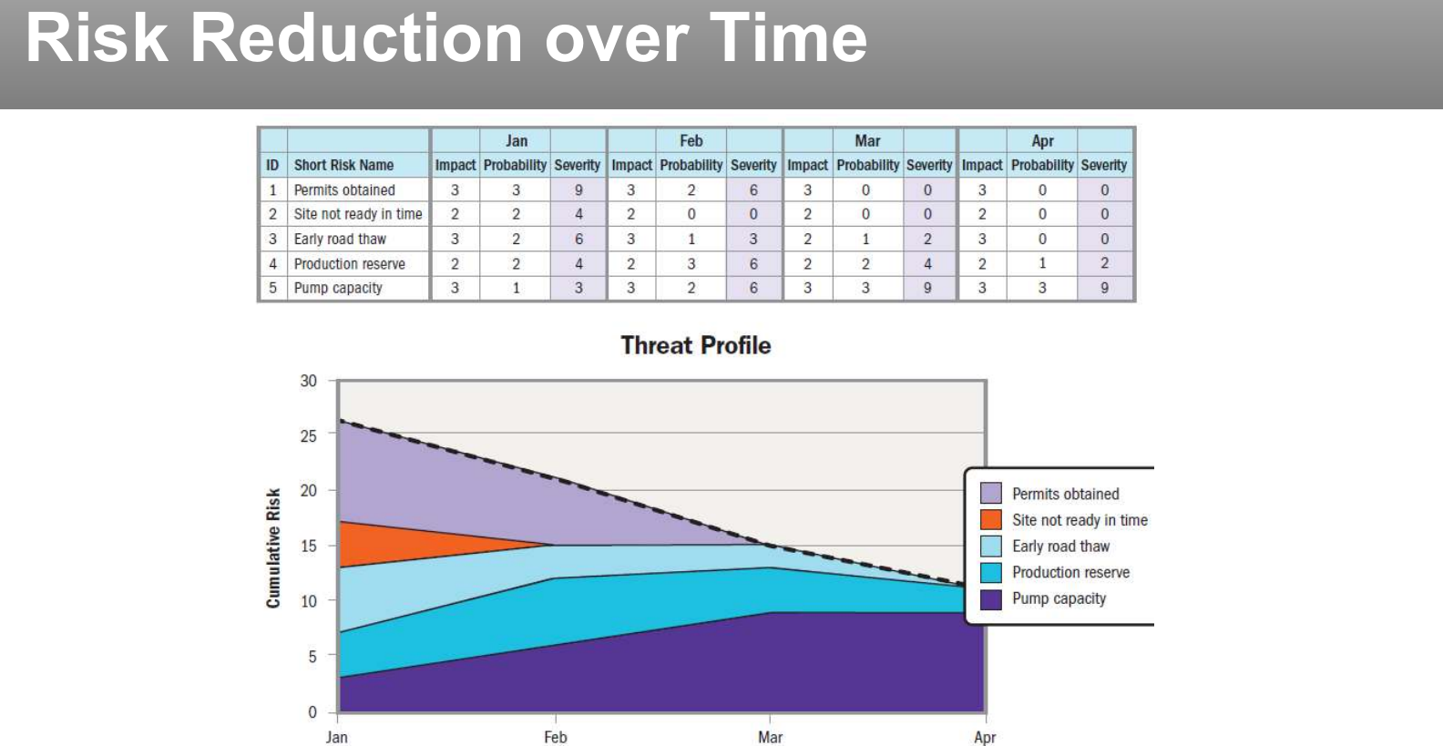How risk exposure falls over the life of a project.