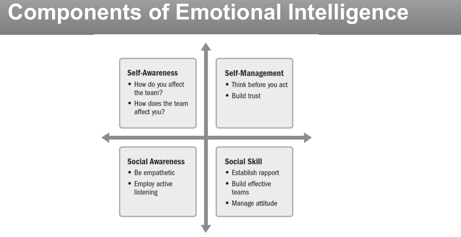 The components of emotional intelligence.