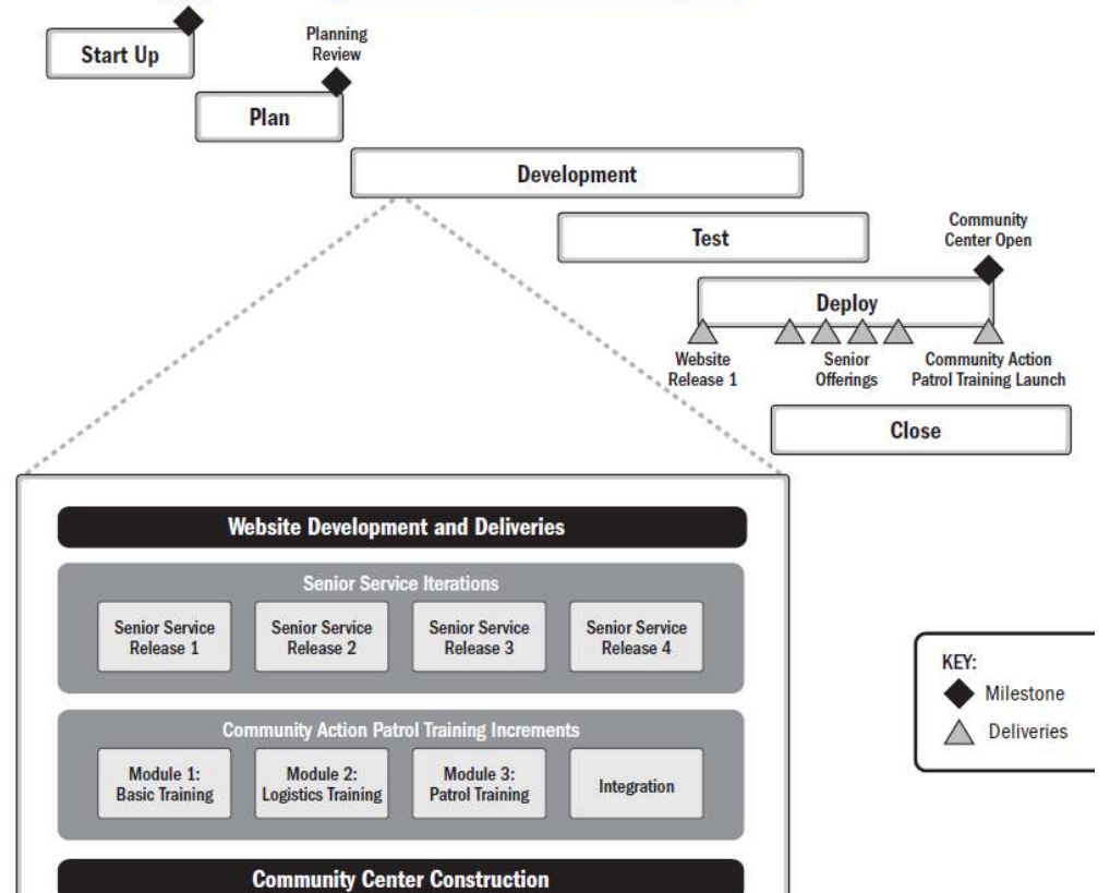 A community centre project life cycle.