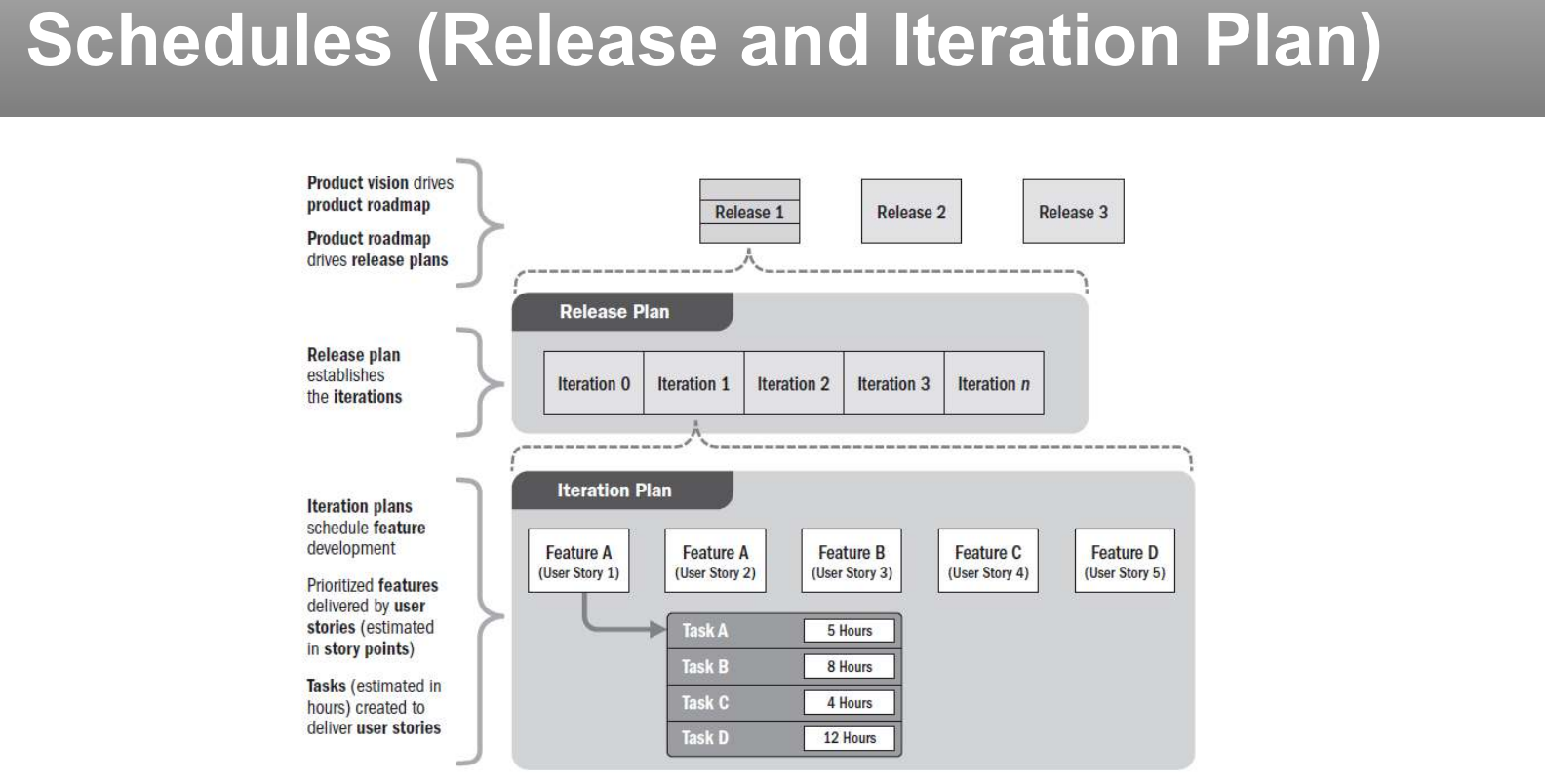 A release and iteration plan.
