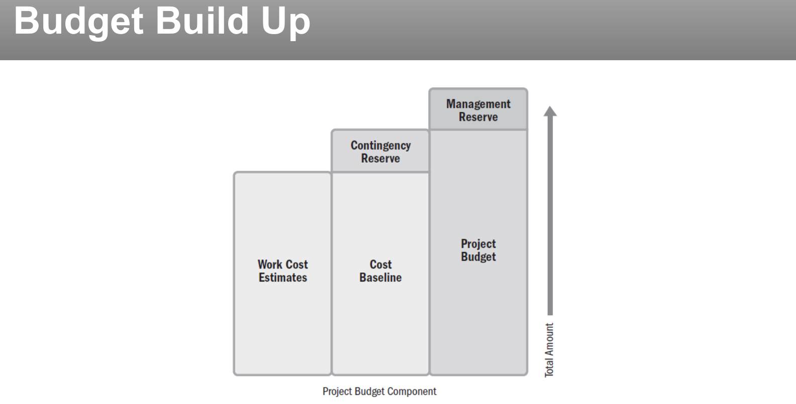 How a budget is built up from estimates.