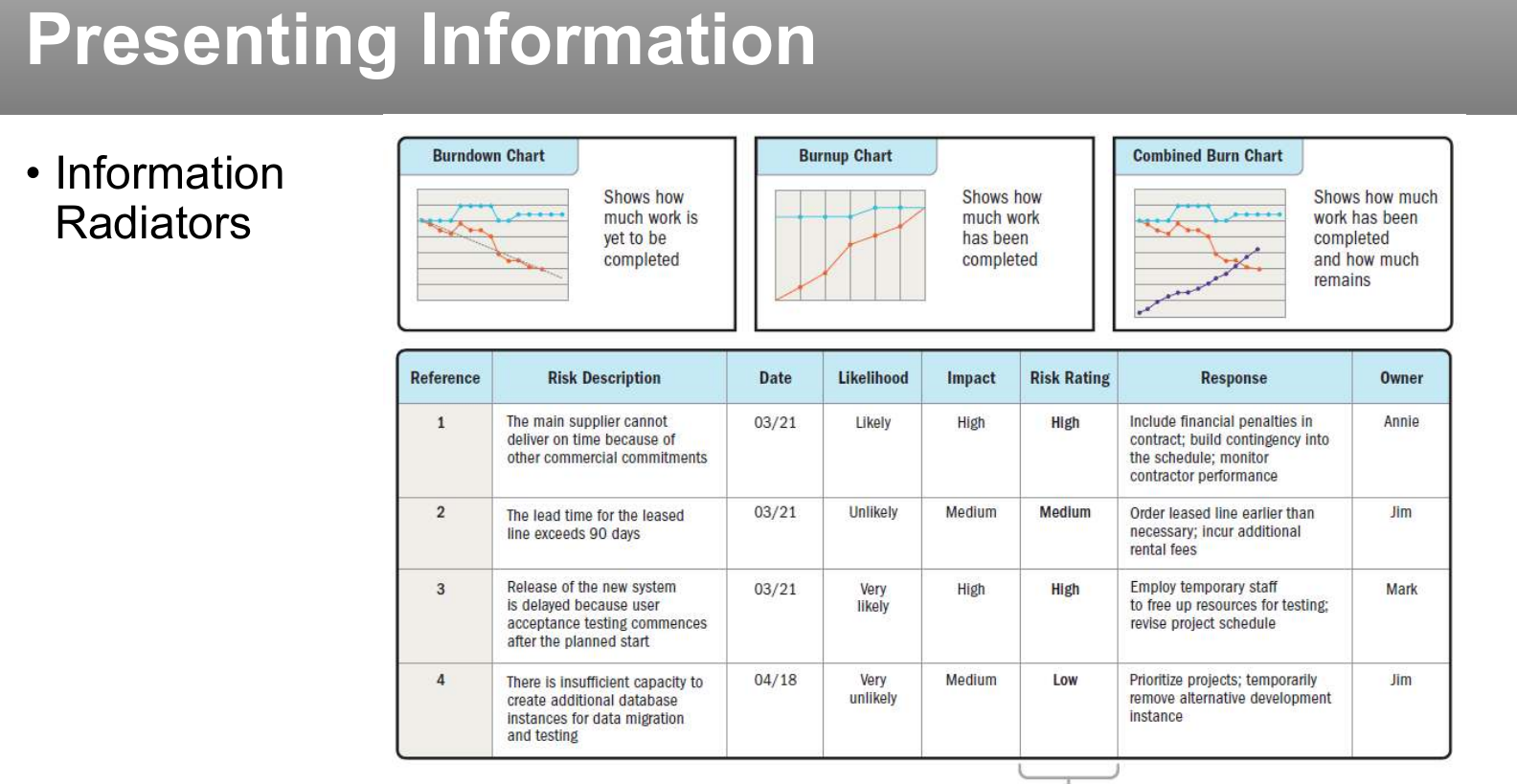 Presenting information: information radiators.