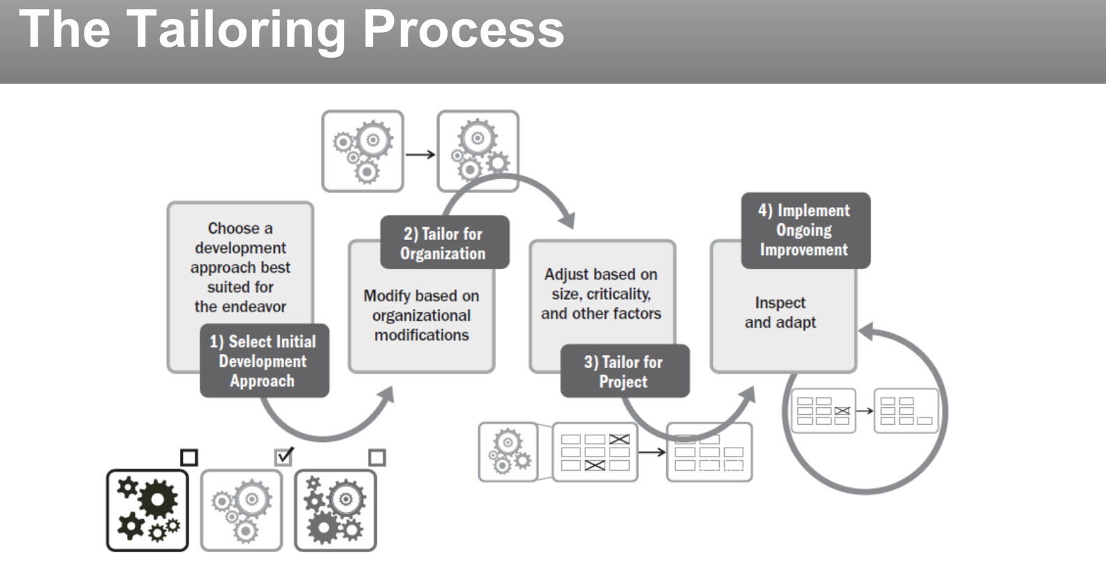 The tailoring process, step by step.