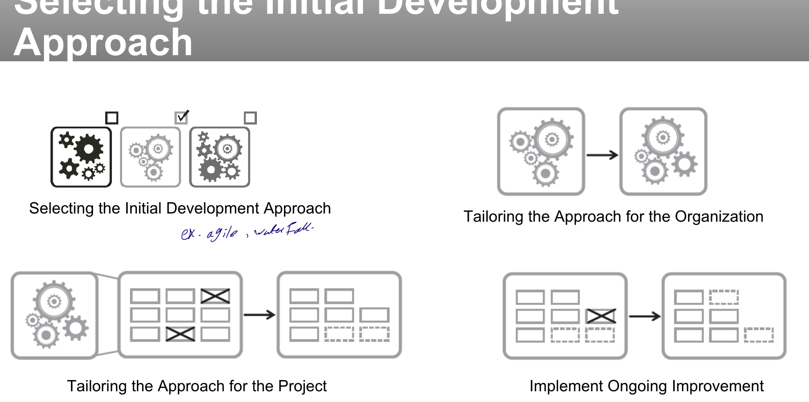Selecting the initial development approach.