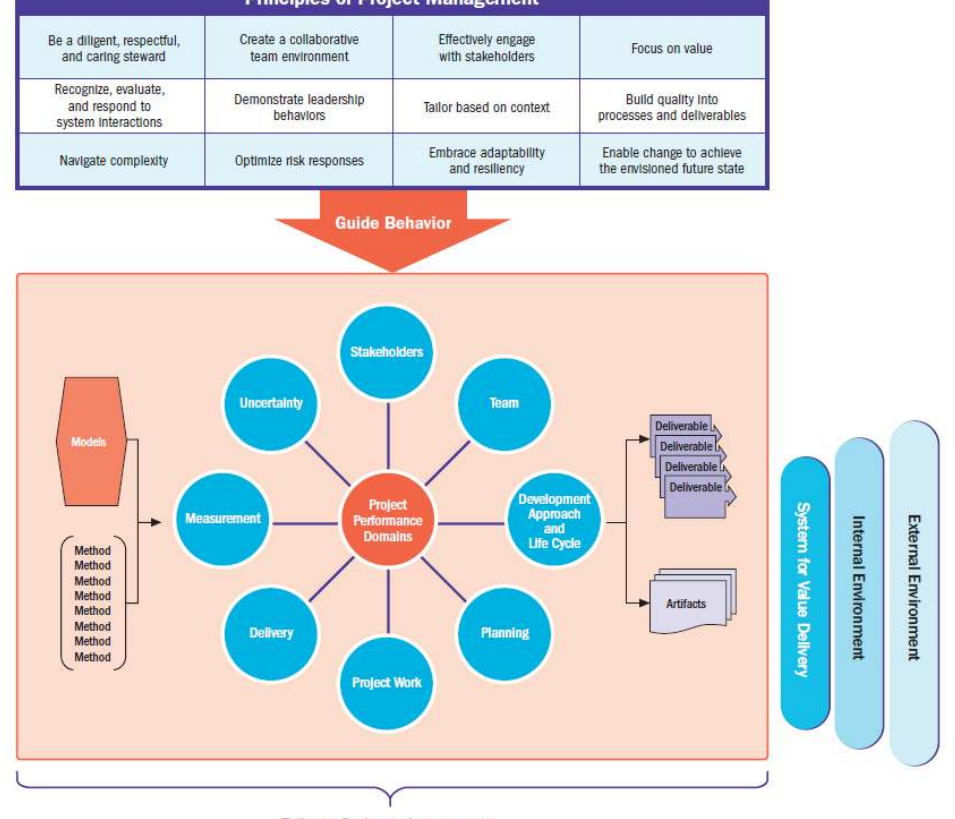 The principles of project management that tailoring works within.