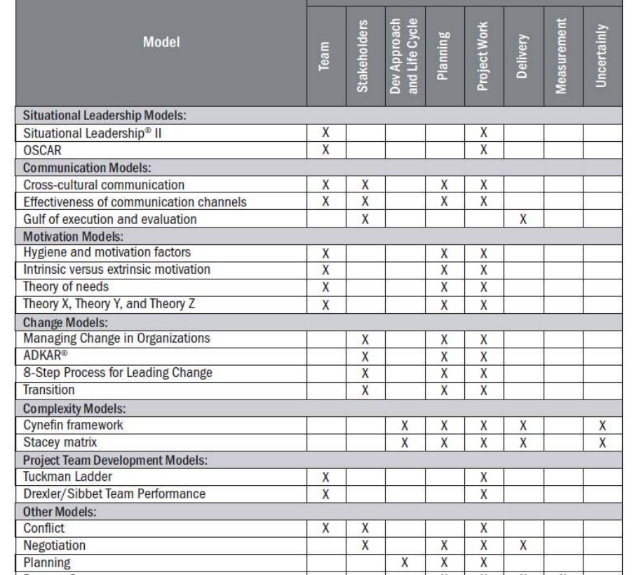 Commonly used methods, by performance domain.