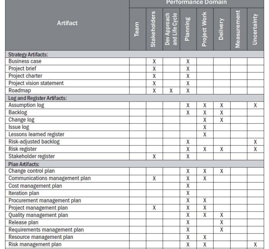 Commonly used artifacts, by performance domain.