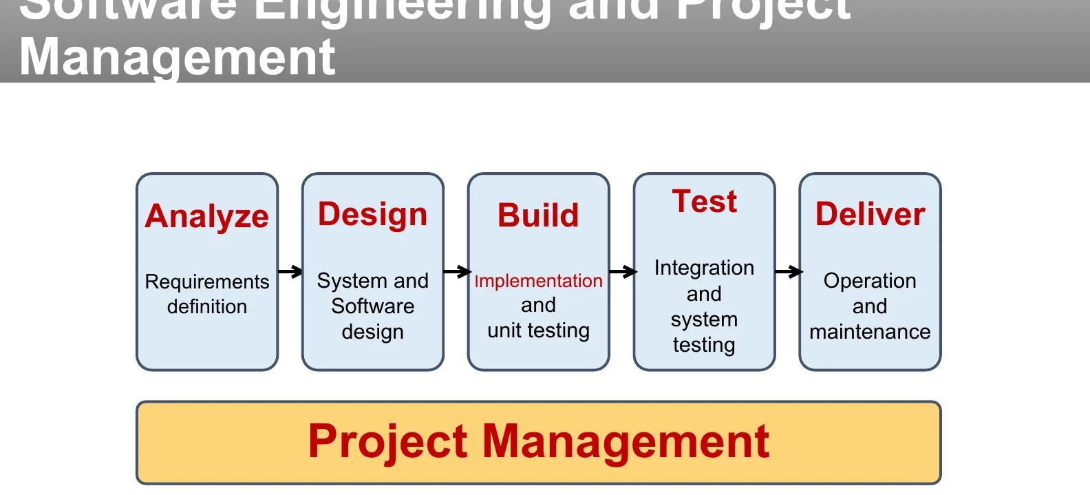 Software engineering and project management side by side.