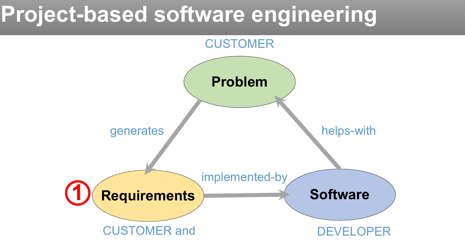 Project-based software engineering.