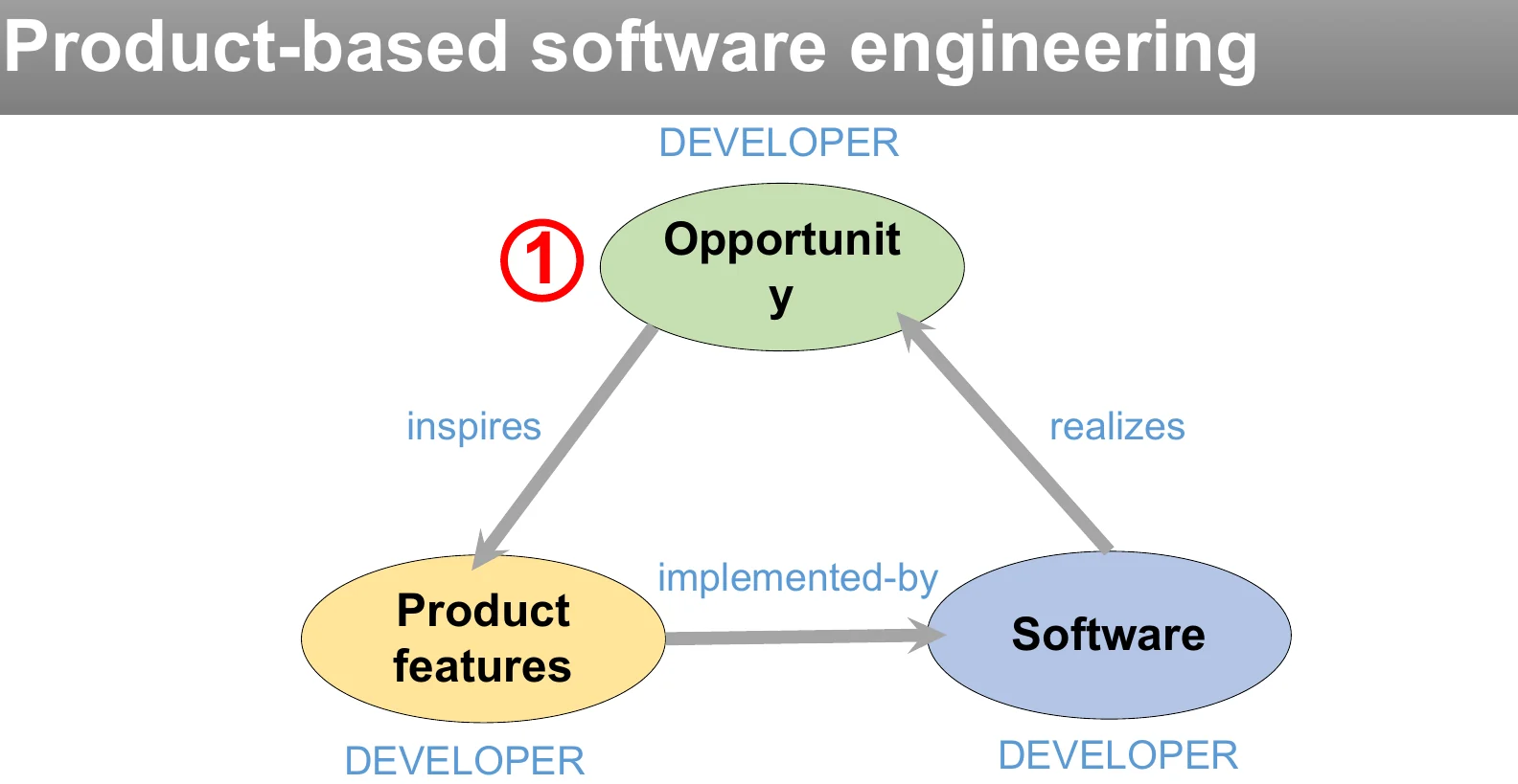 Product-based software engineering.