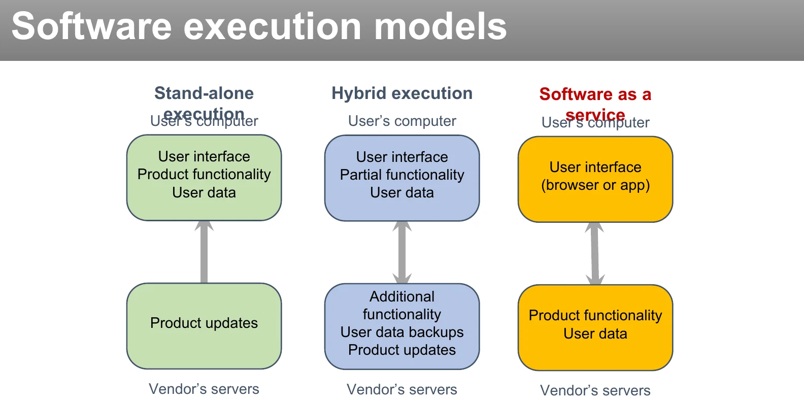 Software execution models: stand-alone, hybrid and service.