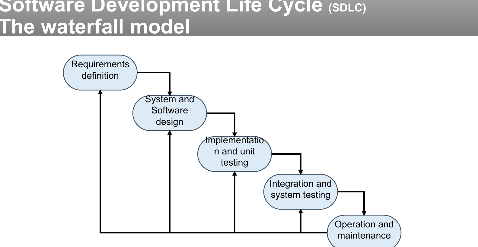 The waterfall model.
