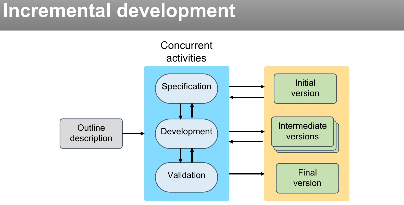 Incremental development.