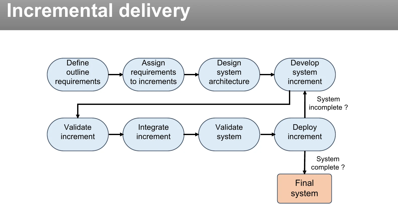 Incremental delivery.