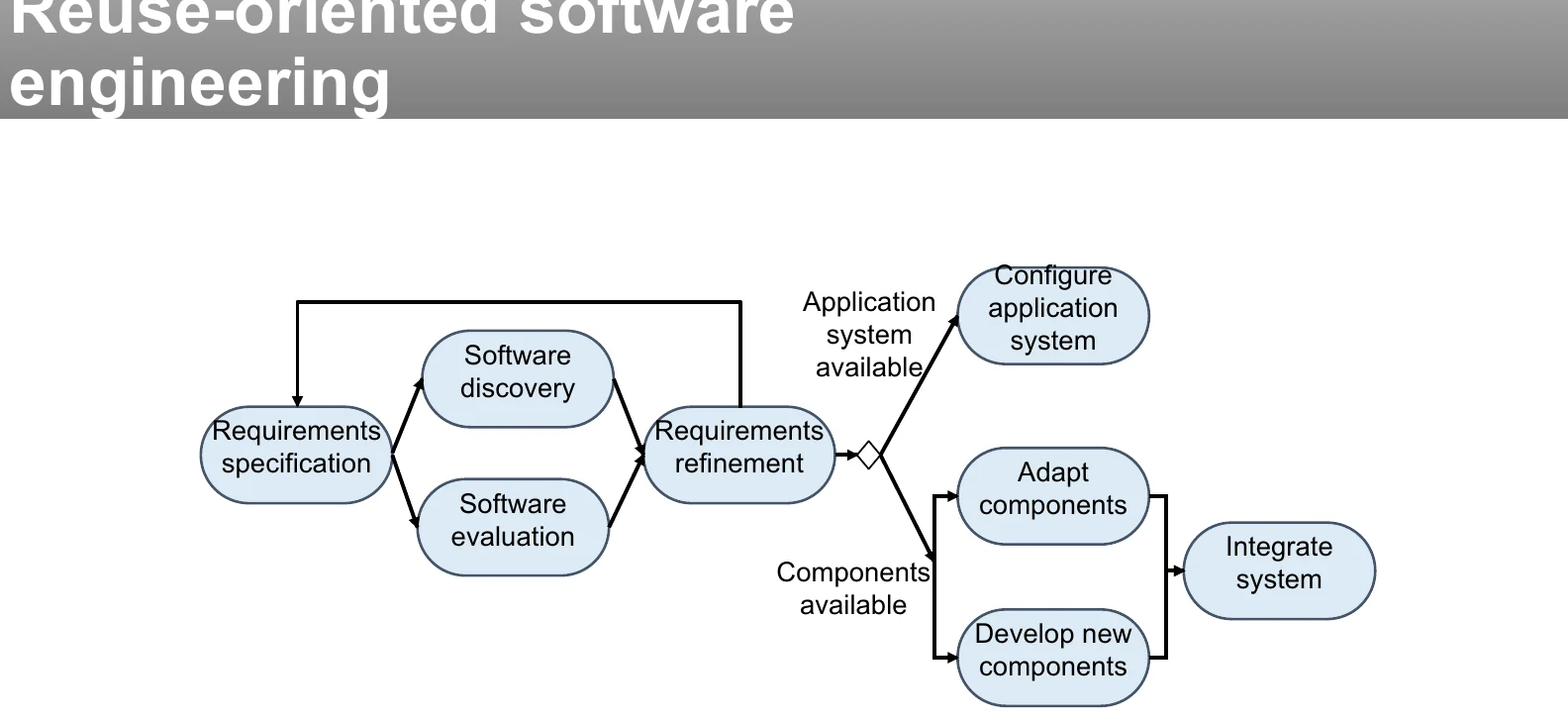 Reuse-oriented software engineering.