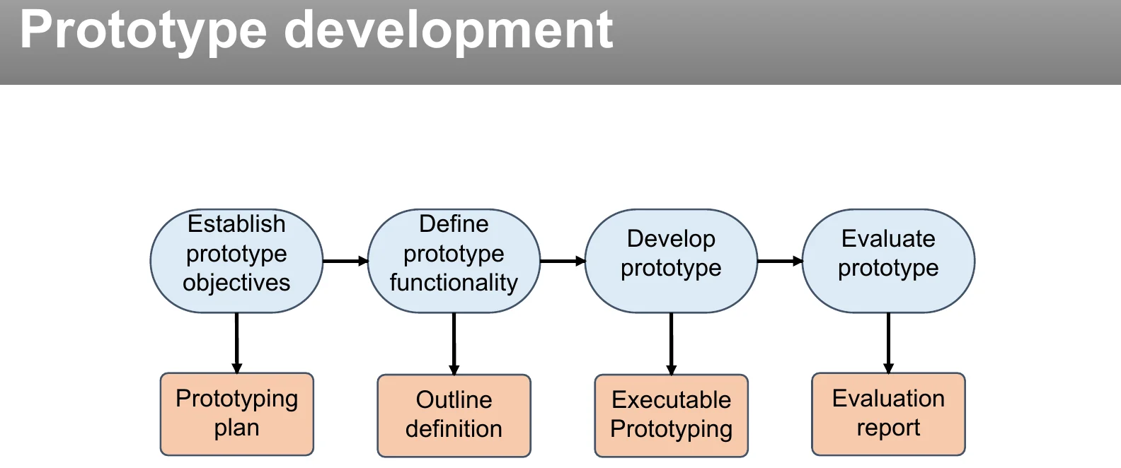 Prototype development.
