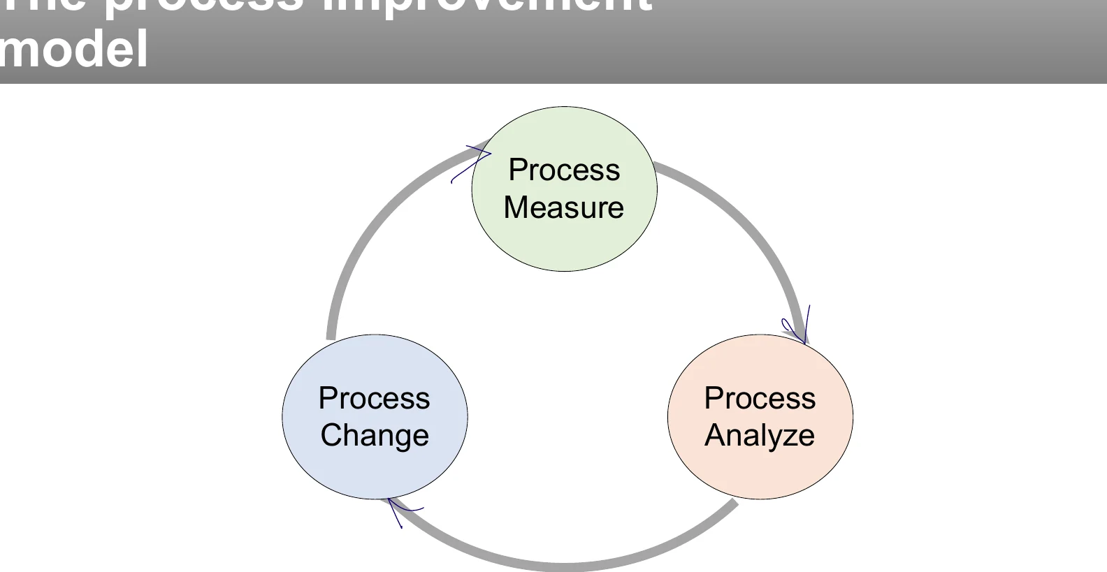 The process improvement model.