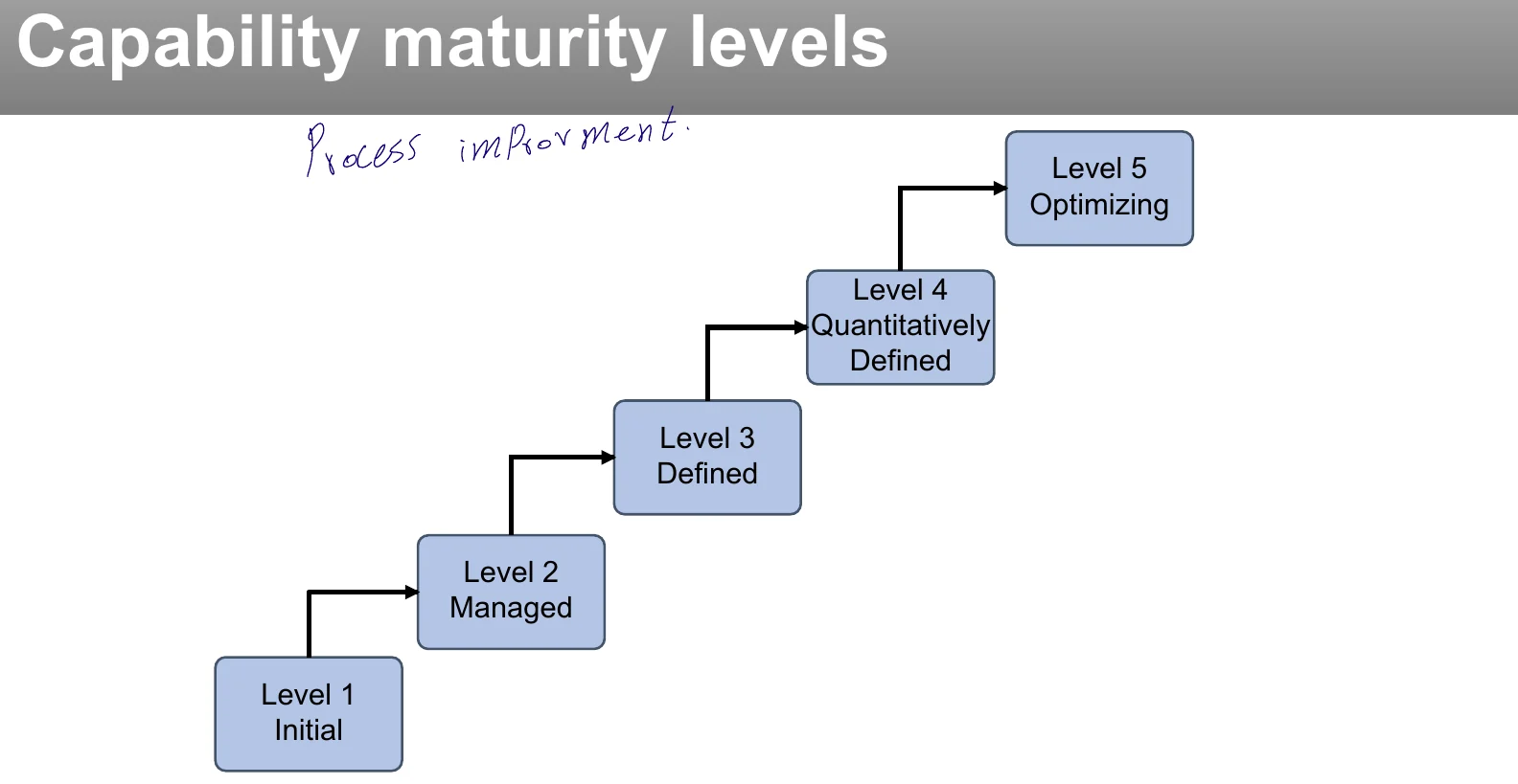Capability maturity levels.