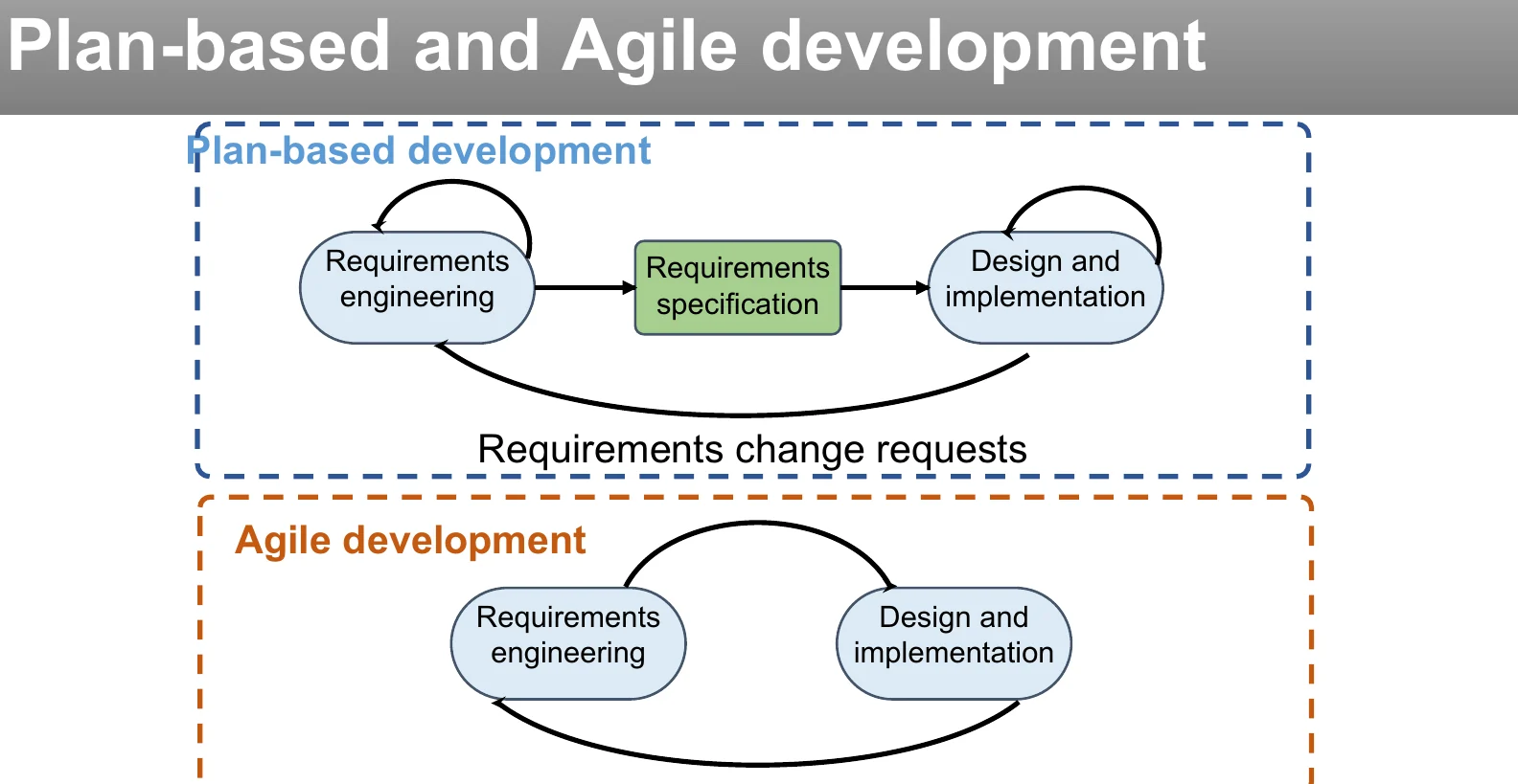 Plan-driven against agile development.