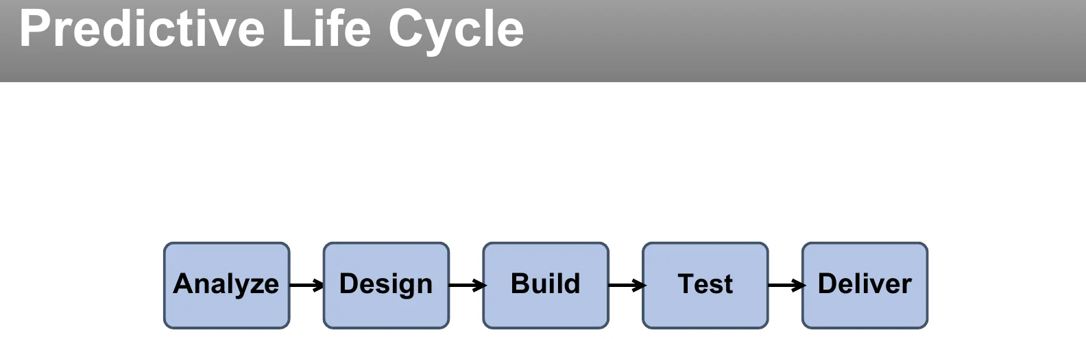 A predictive life cycle.