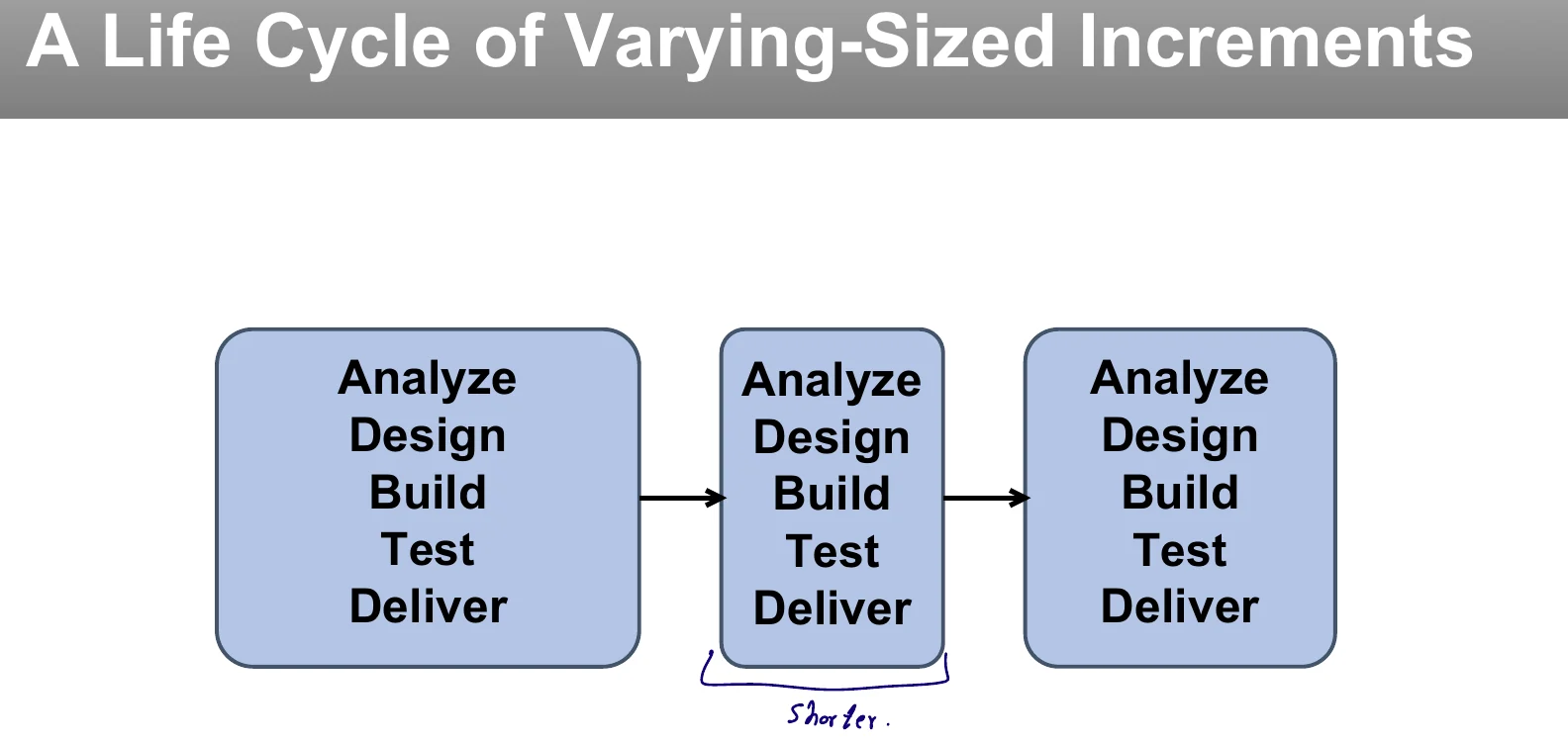 A life cycle of varying-sized increments.