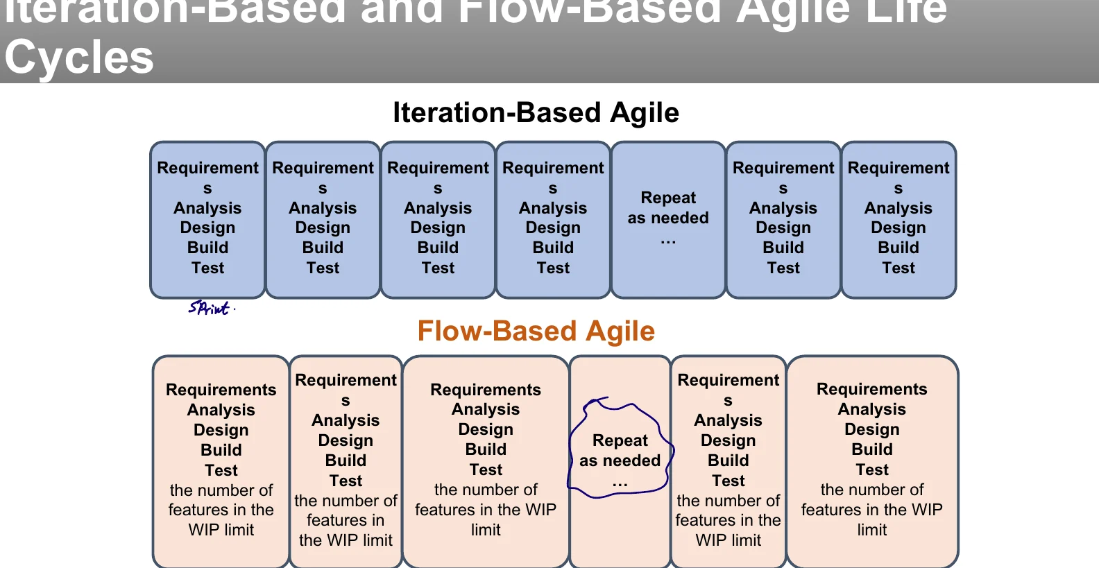 Iteration-based against flow-based agile life cycles.