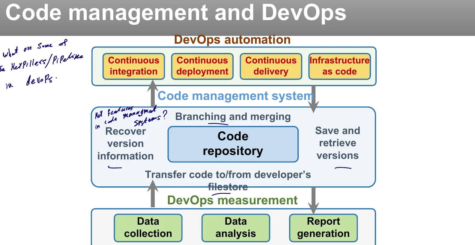 Code management and DevOps automation.