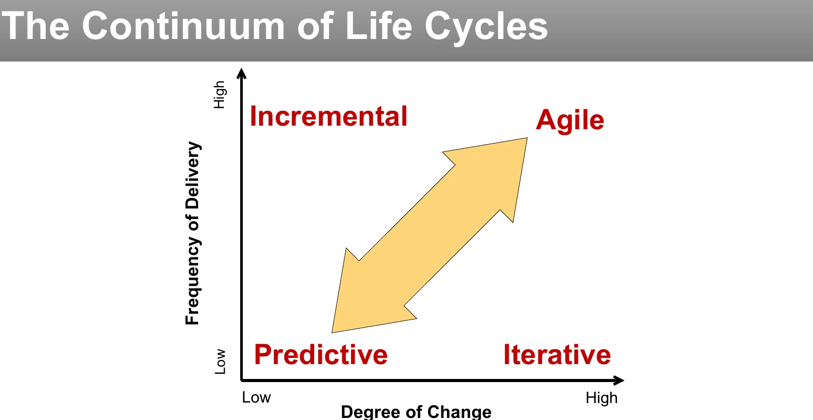 The continuum of life cycles.