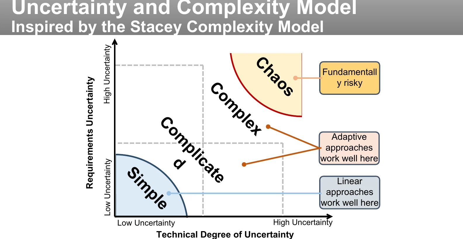 The Stacey complexity model.