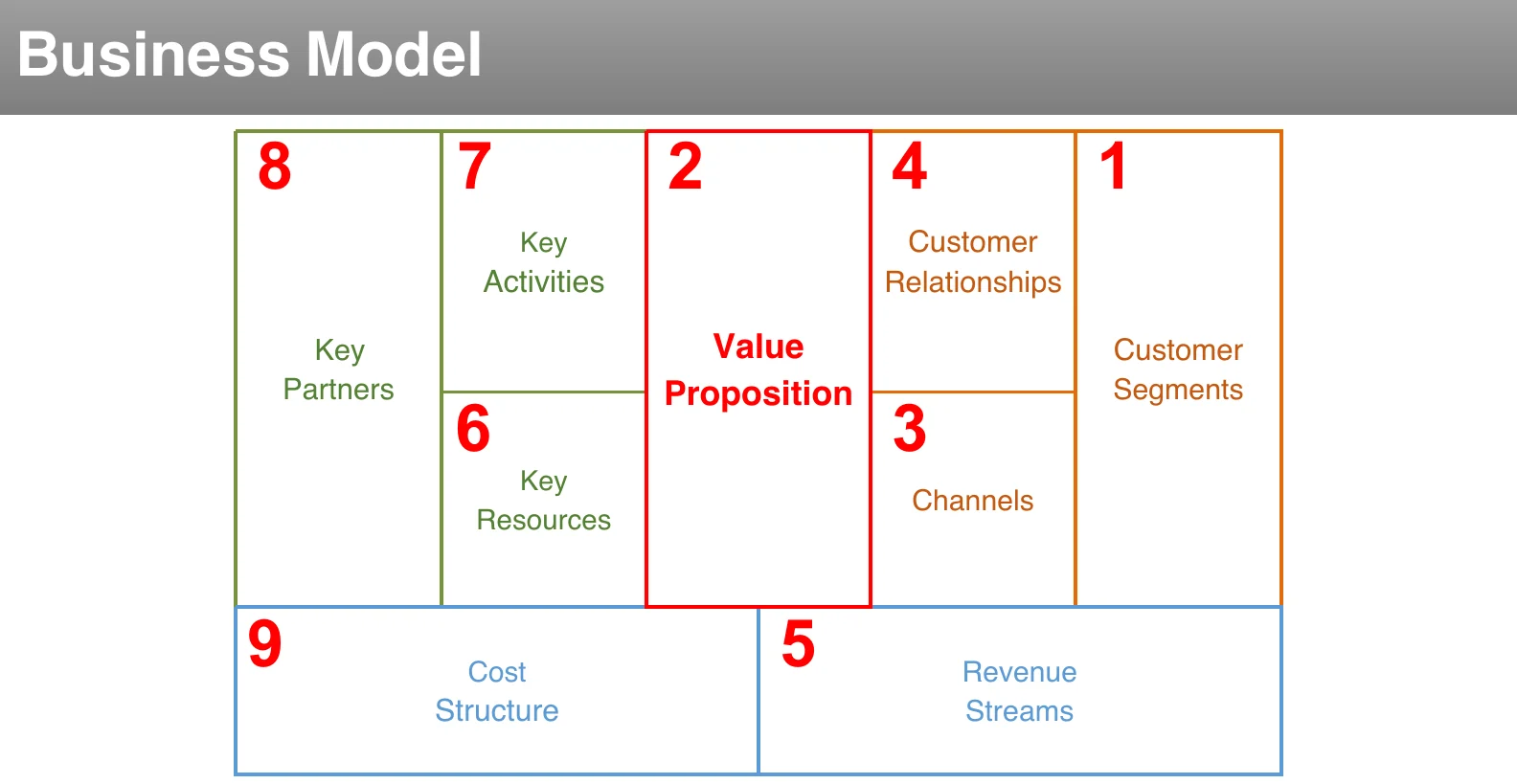 The business model canvas.