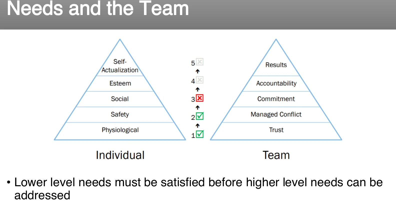 Needs and the team: individual against team needs.