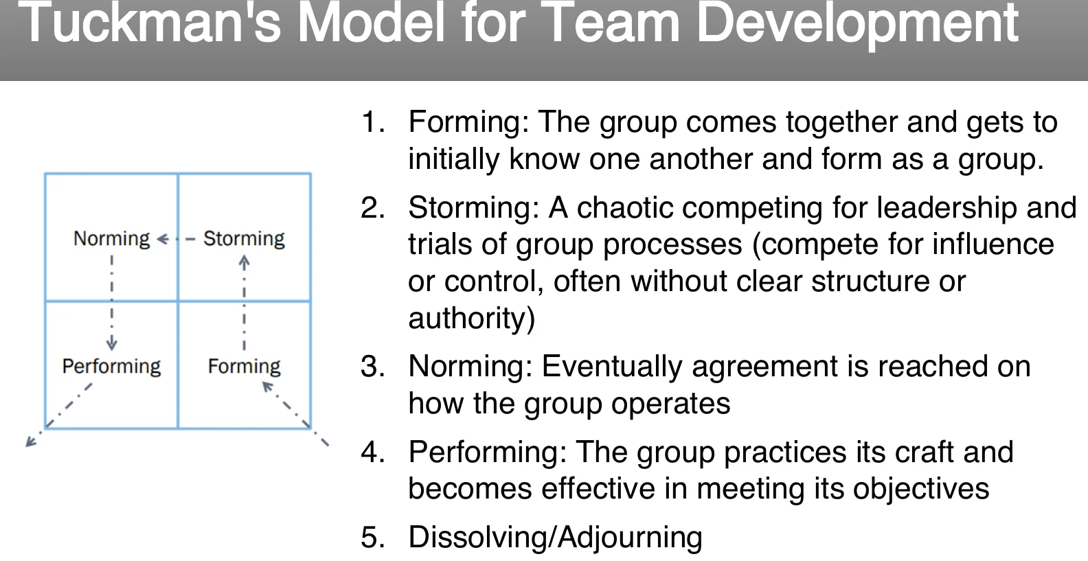 Tuckman's model of team development.