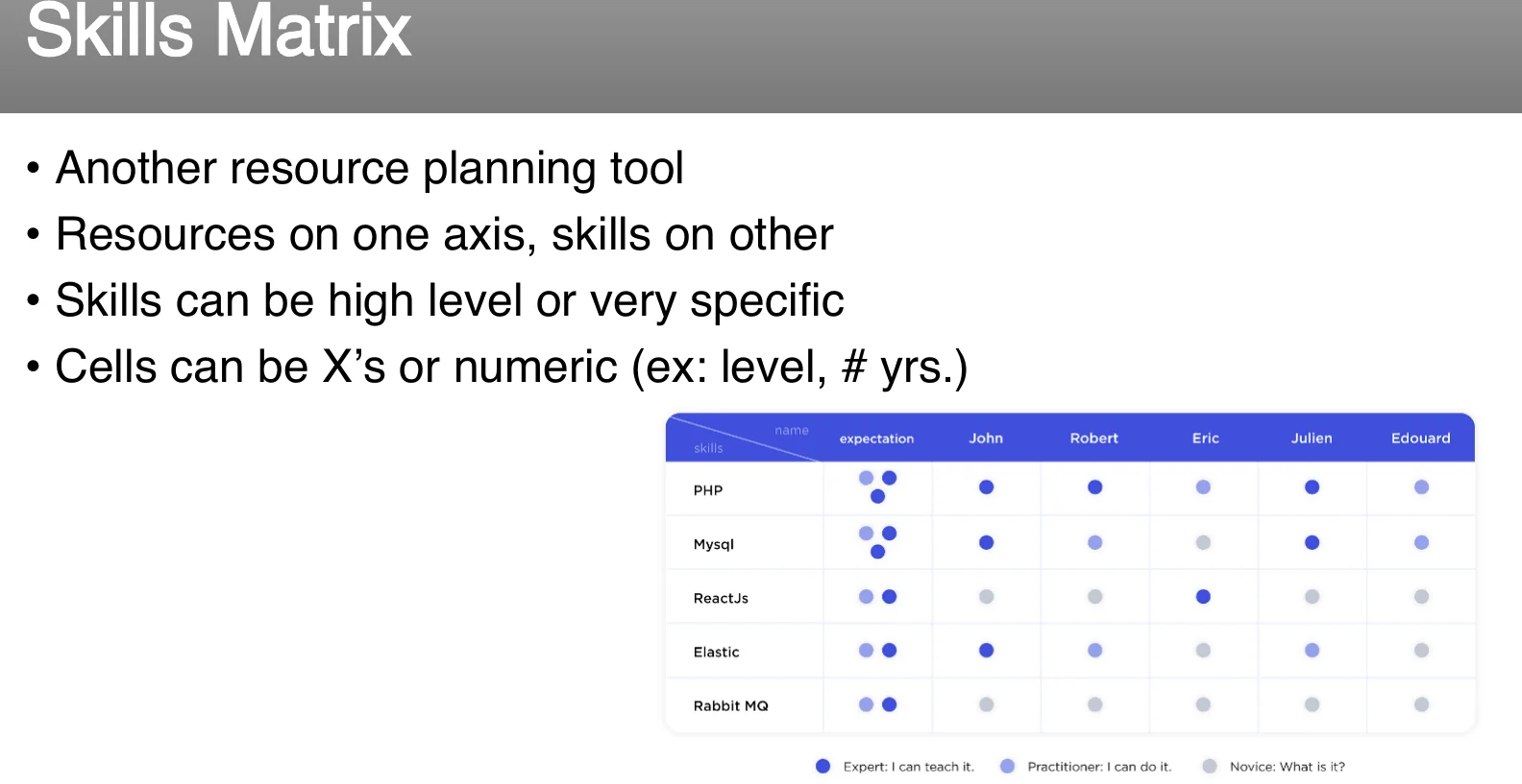 A skills matrix.