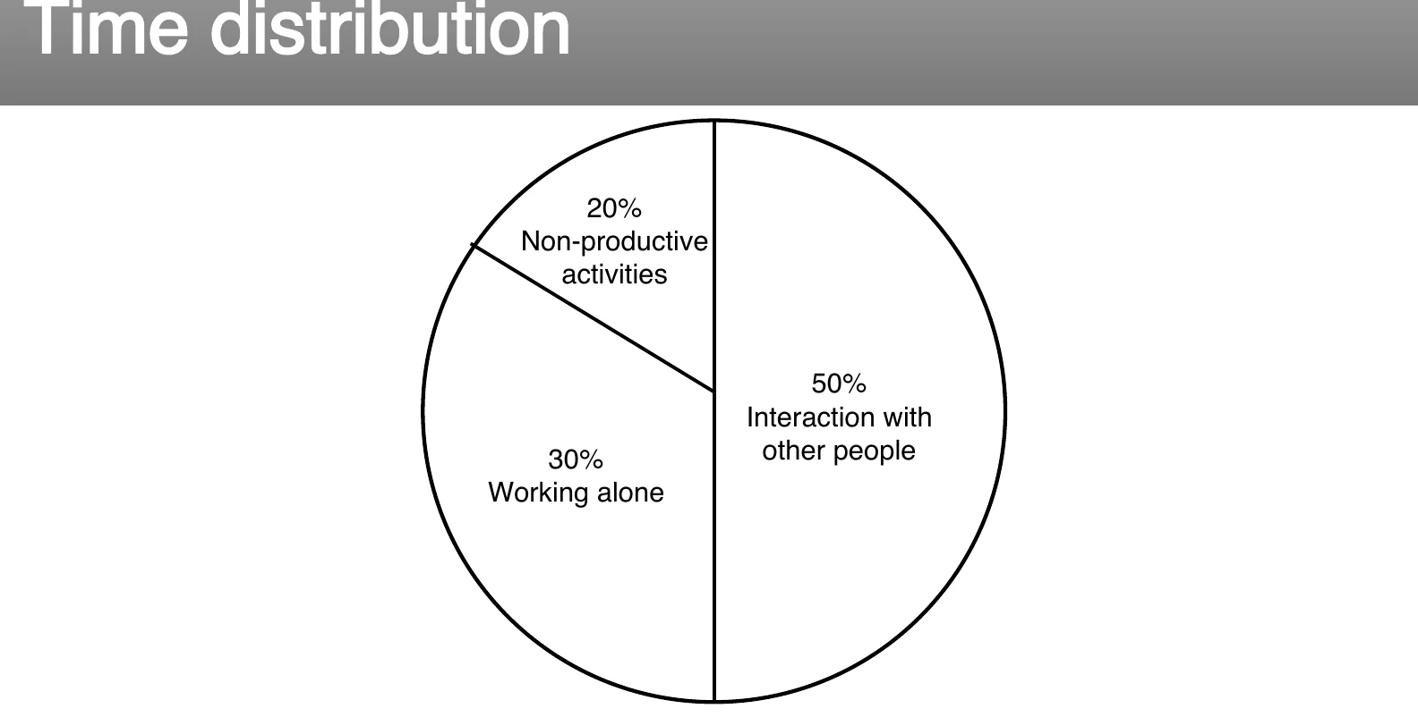 How a developer's time is actually distributed.
