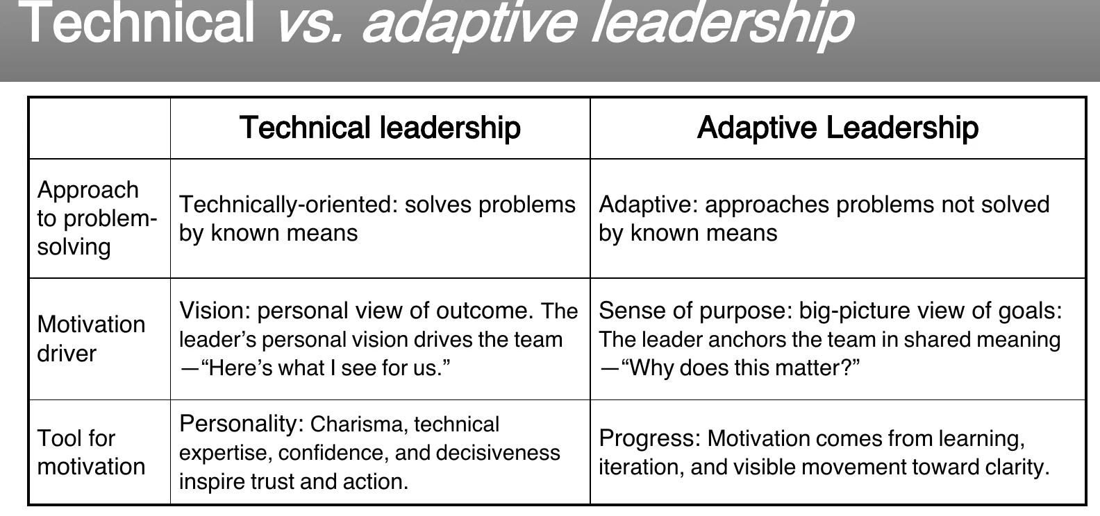 Technical against adaptive leadership.