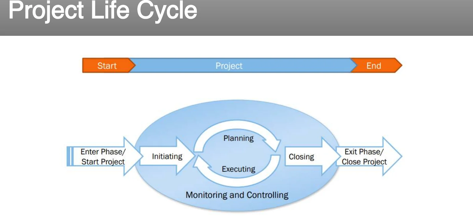 The project life cycle.