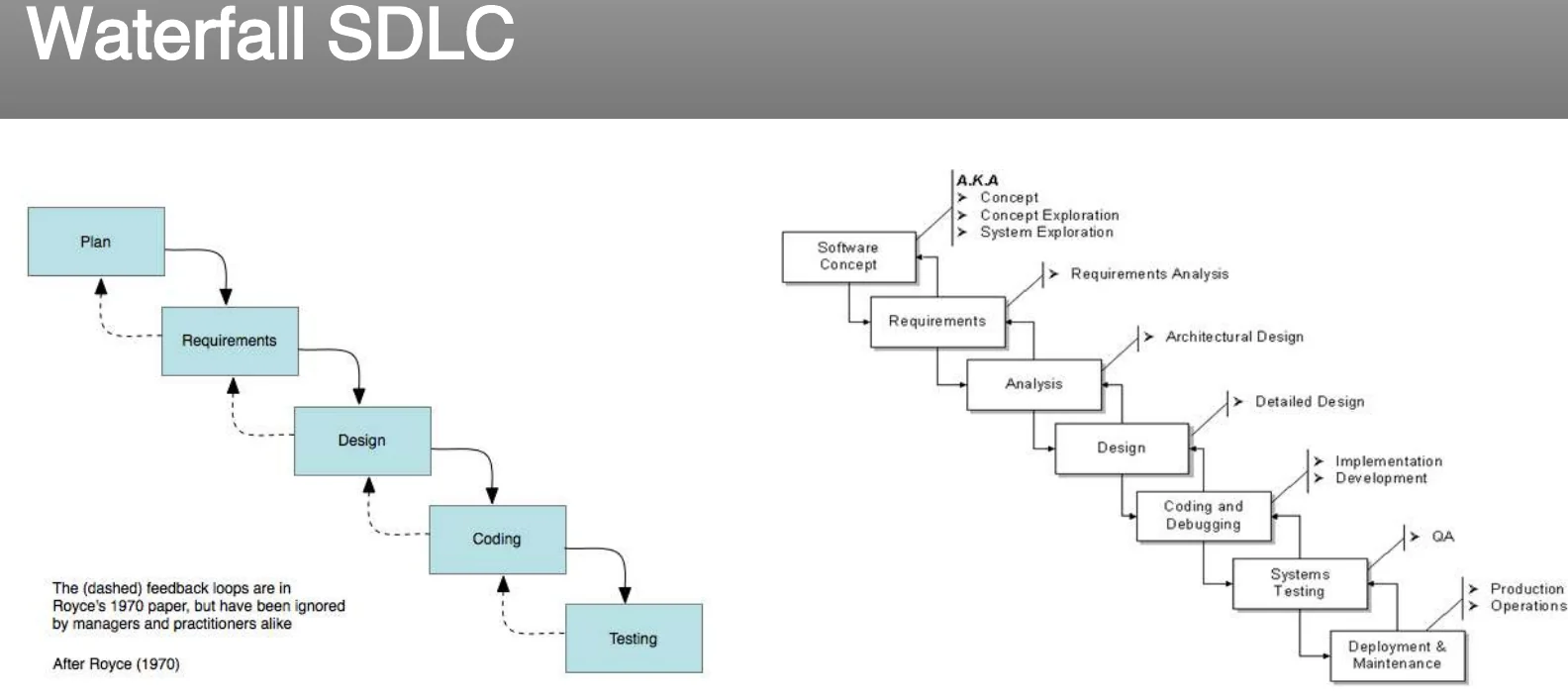 The waterfall SDLC in phases.