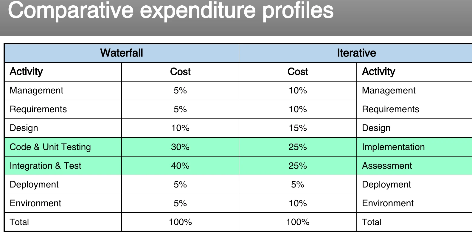 Comparative expenditure profiles: waterfall against iterative.