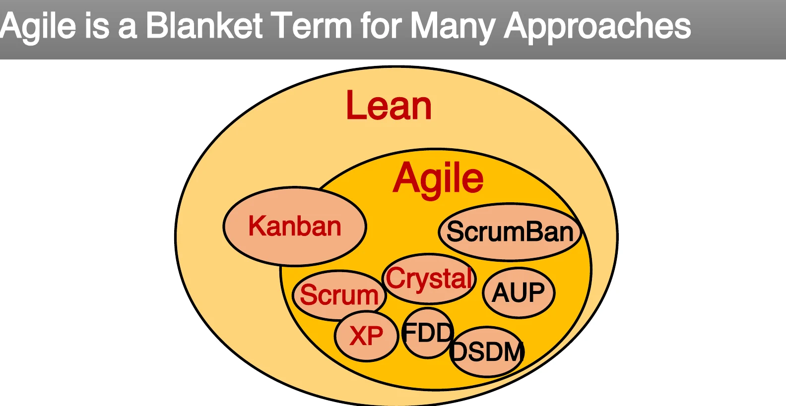 Agile as a blanket term for many approaches.