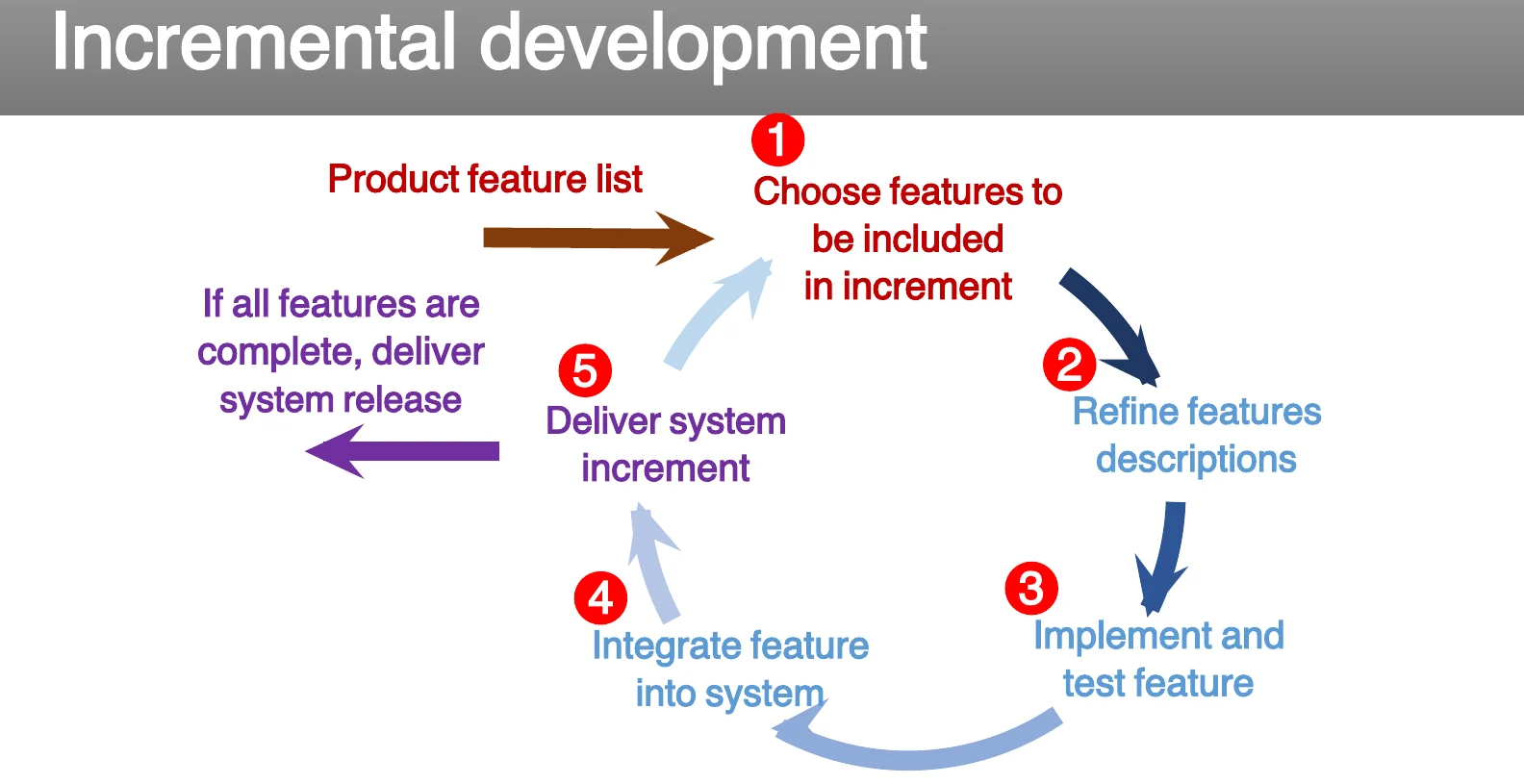 Incremental development, feature by feature.