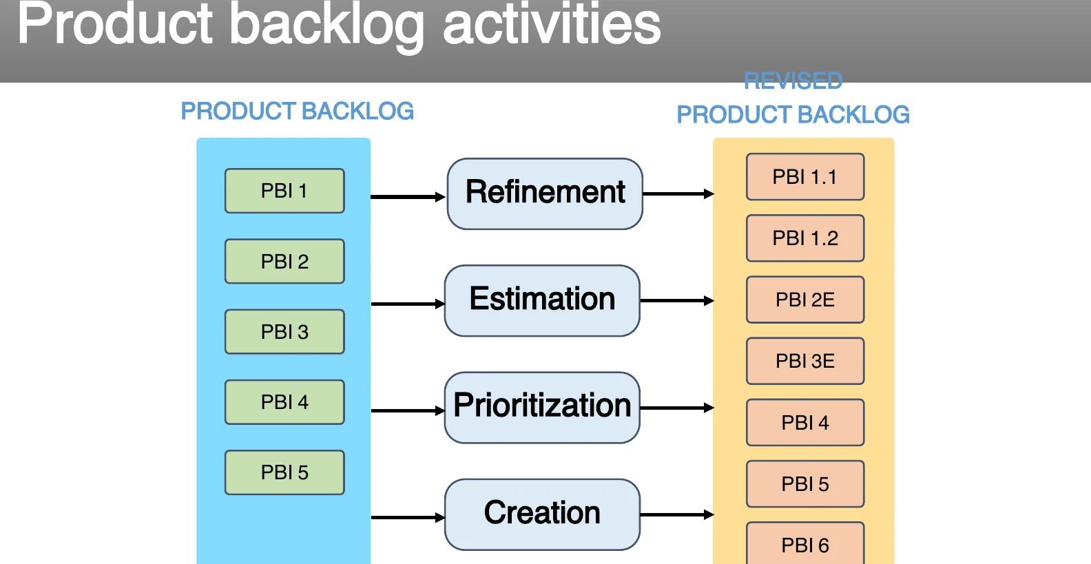 Product backlog activities.