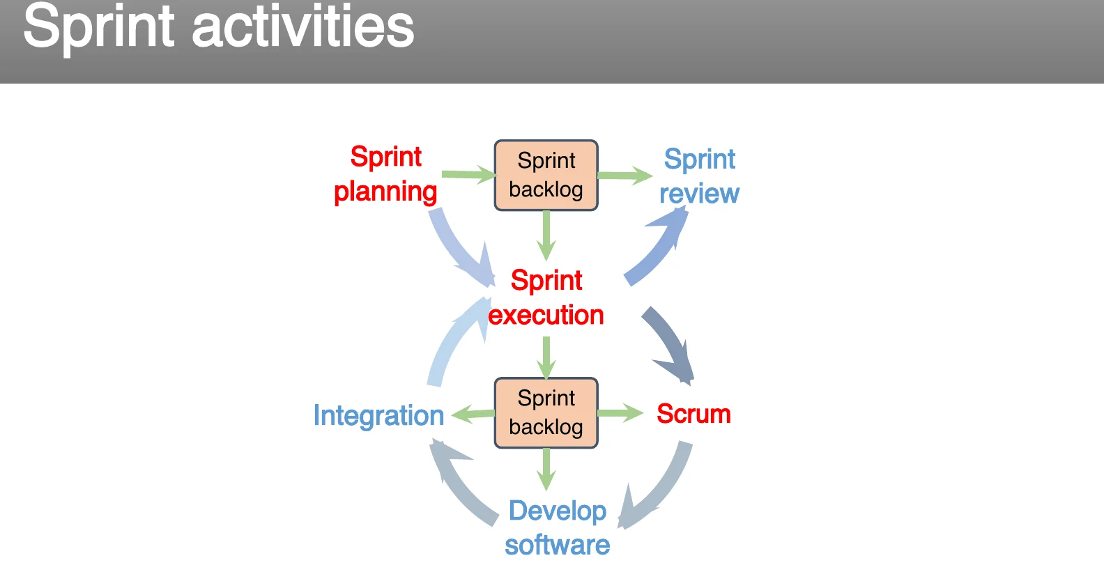 Sprint activities.