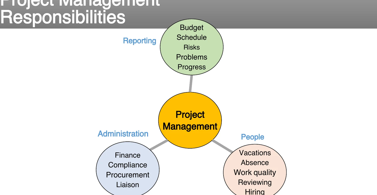 Project management responsibilities in Scrum.