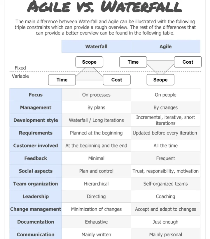 Agile against waterfall, compared.