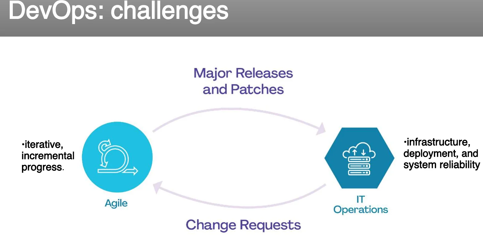 The DevOps challenge: releases against patches.