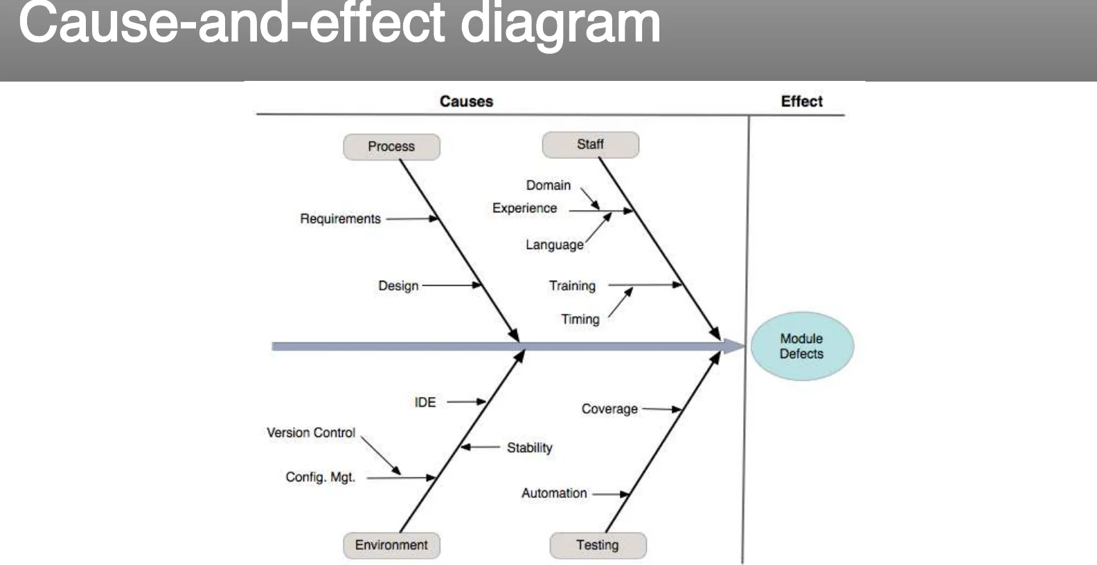 A worked cause-and-effect diagram.