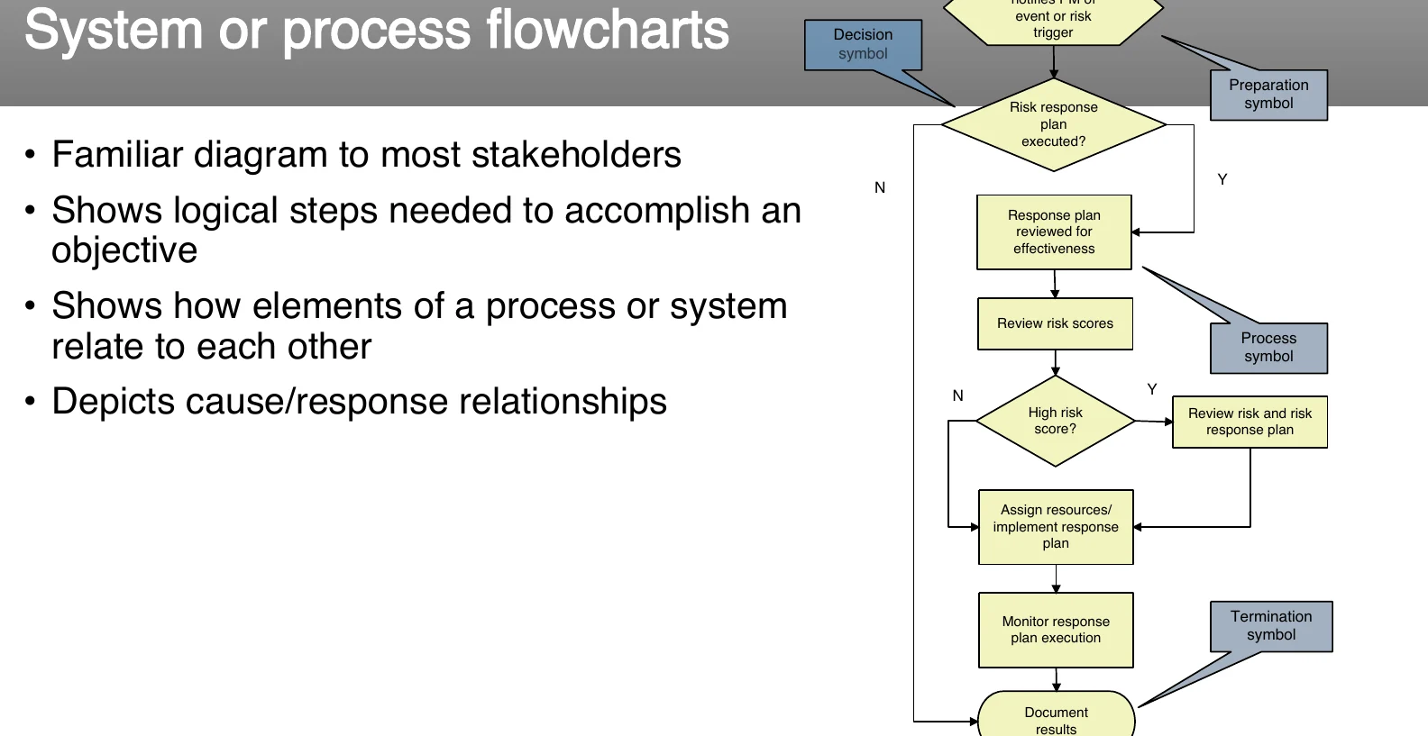 System and process flowcharts.