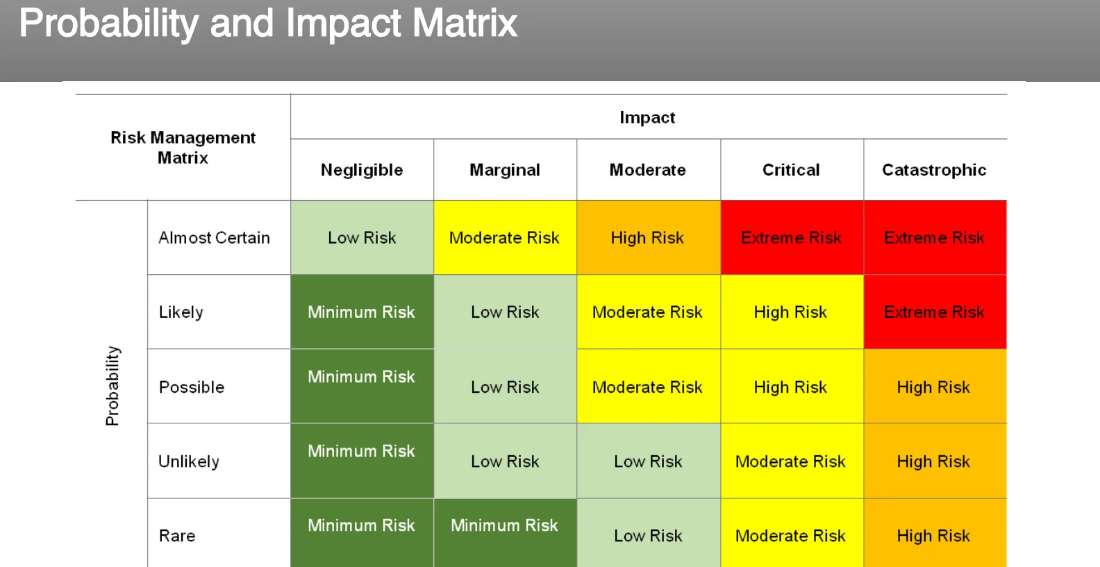 The probability and impact matrix.