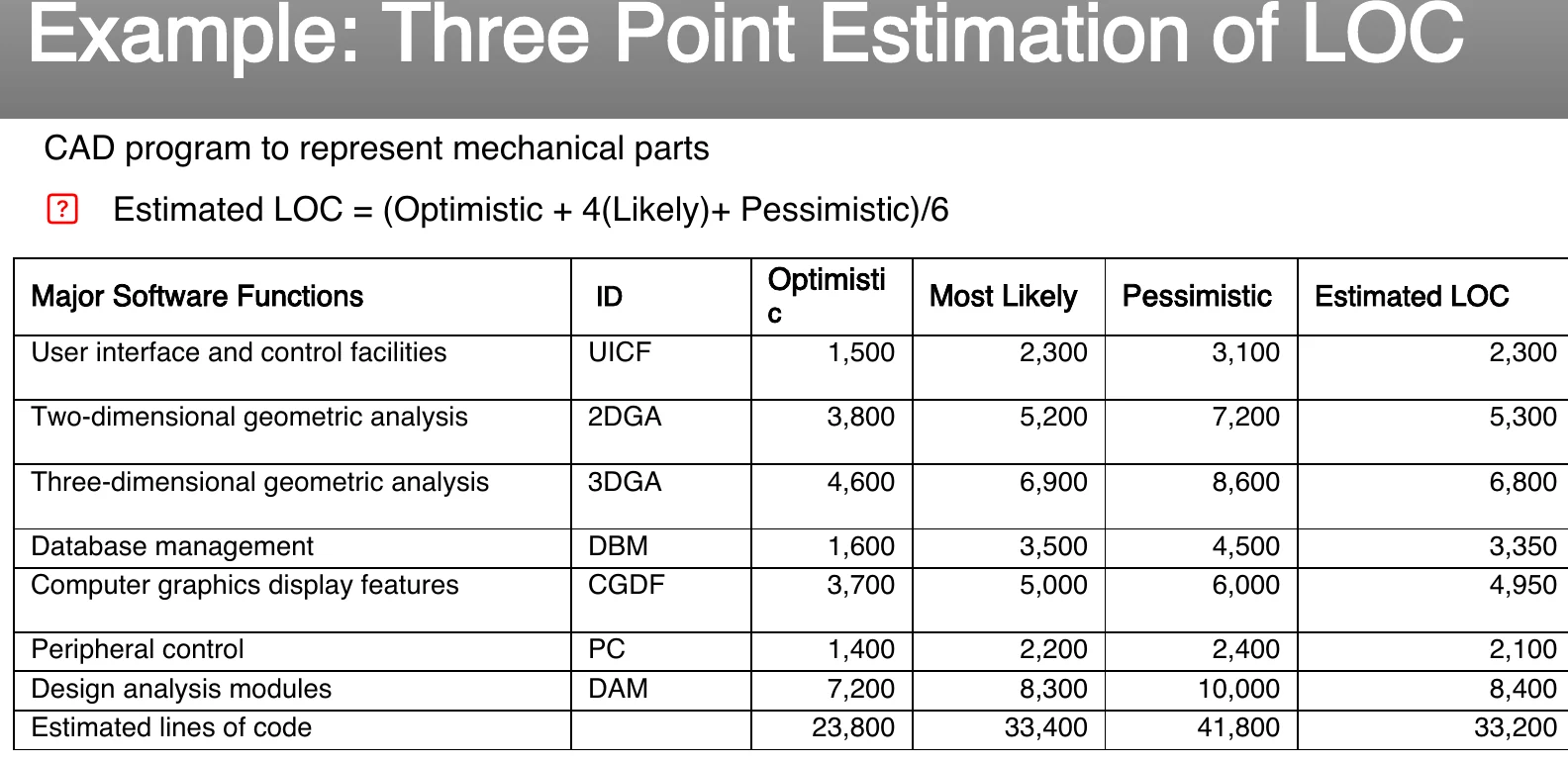 Three-point estimation of lines of code.