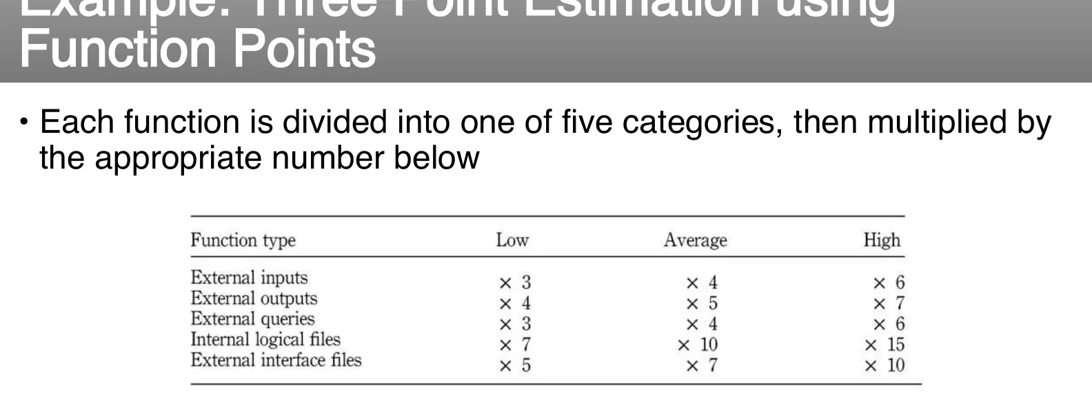 Three-point estimation using function points.